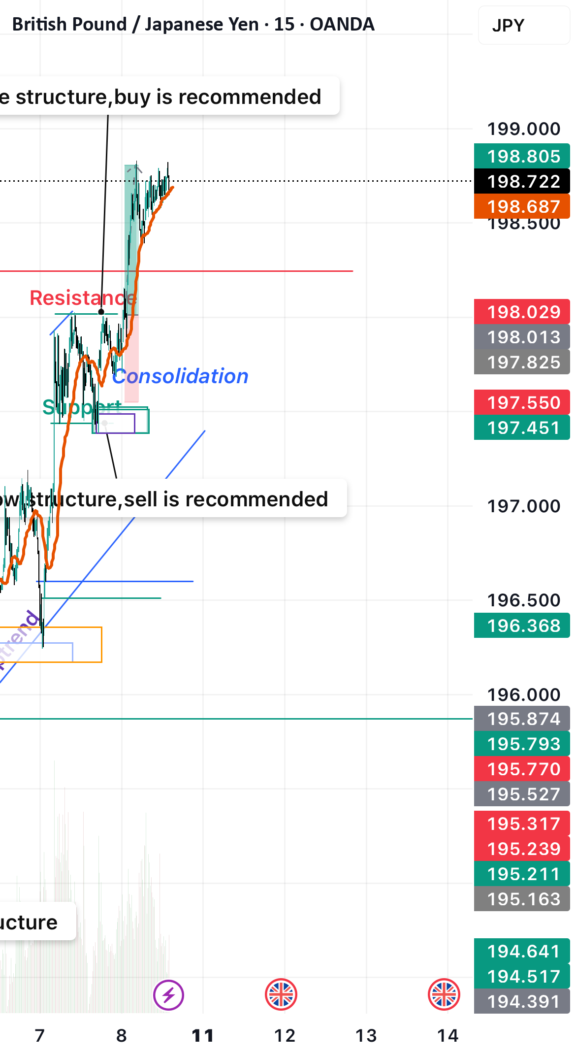 هفته GBP/JPY