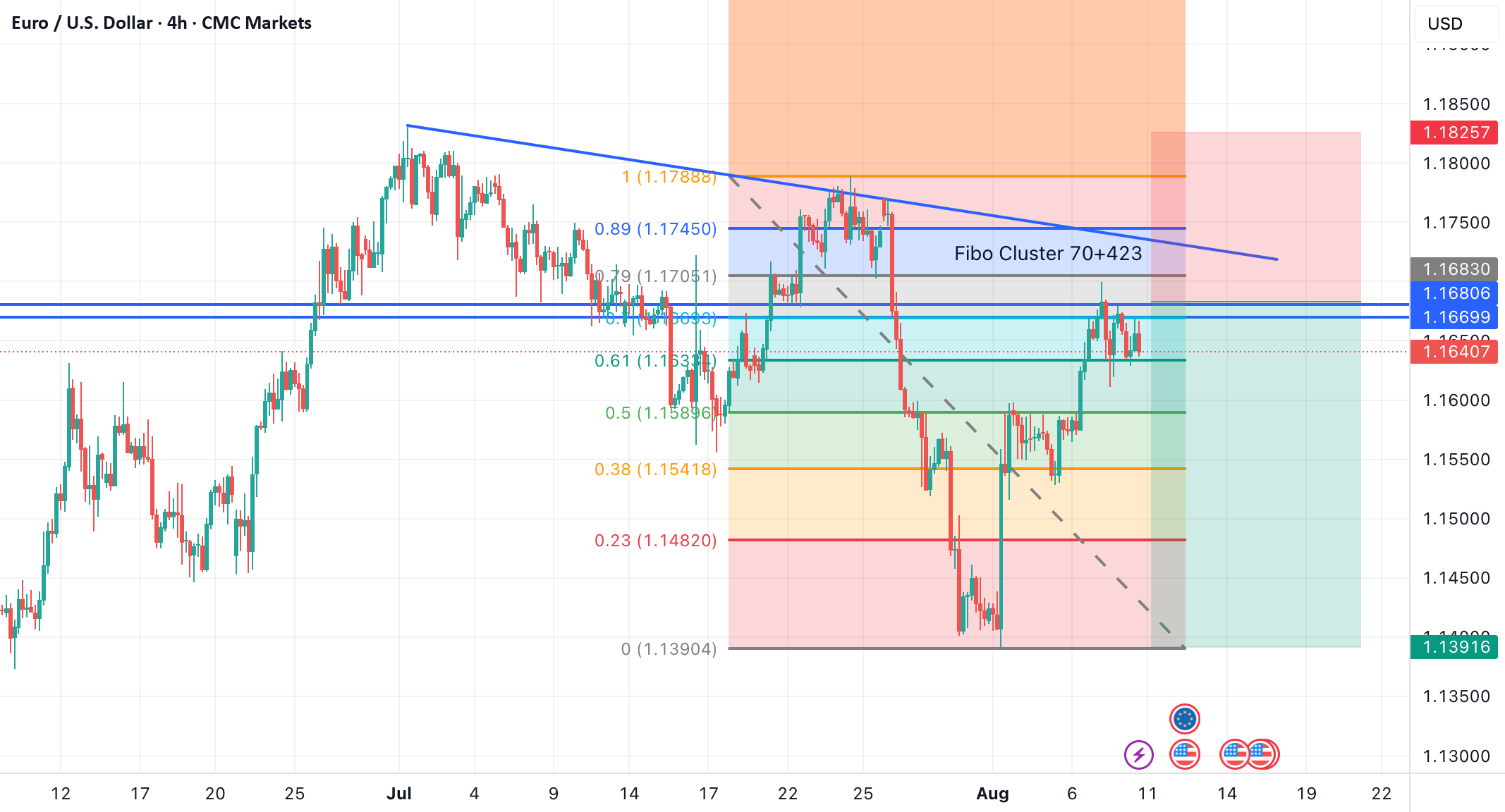 معامله کوتاه از خوشه فیبو برای جفت ارز EUR/USD