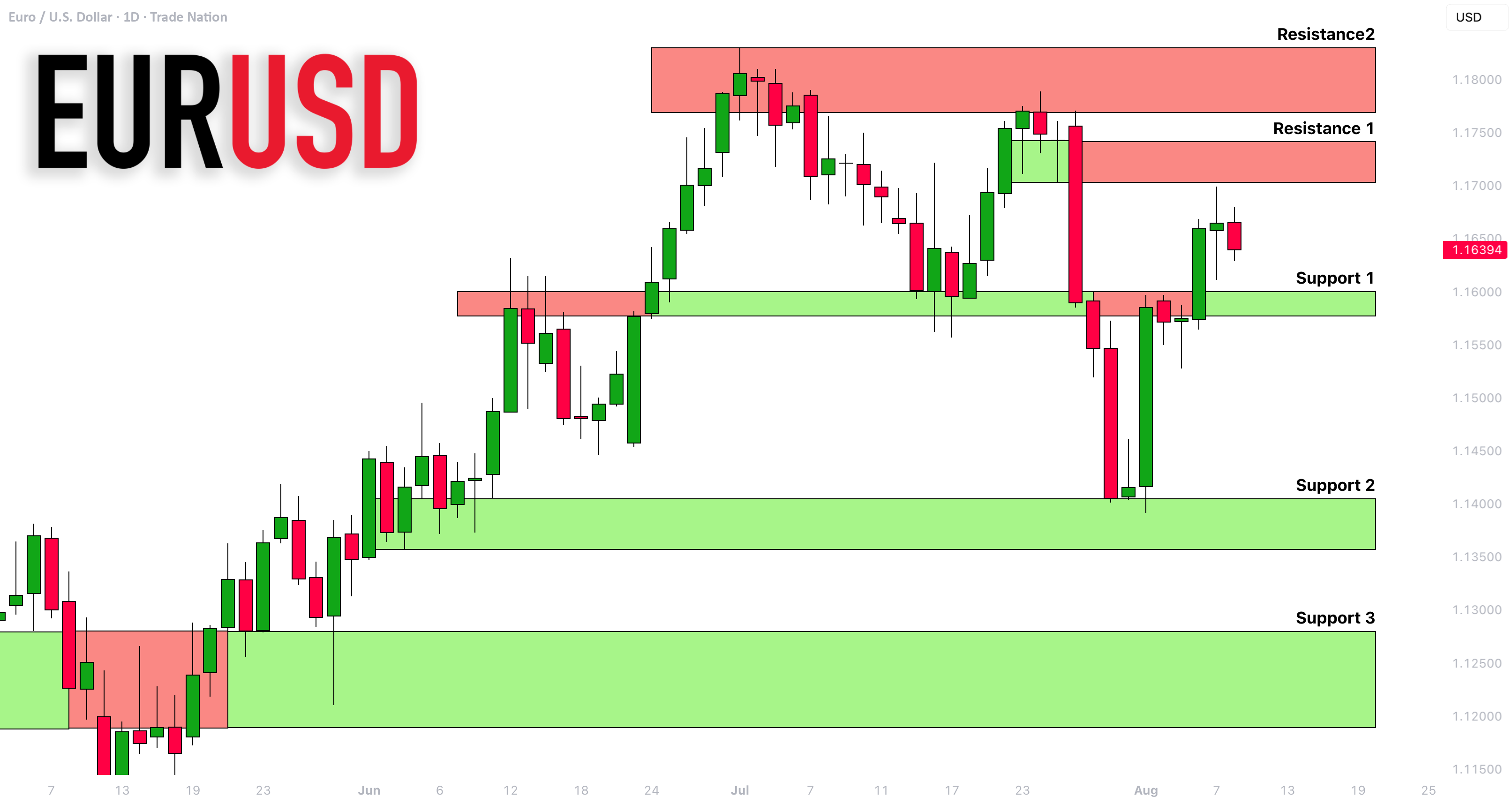 تحلیل حمایت و مقاومت برای هفته آینده برای EURUSD 🇪🇺🇺🇸