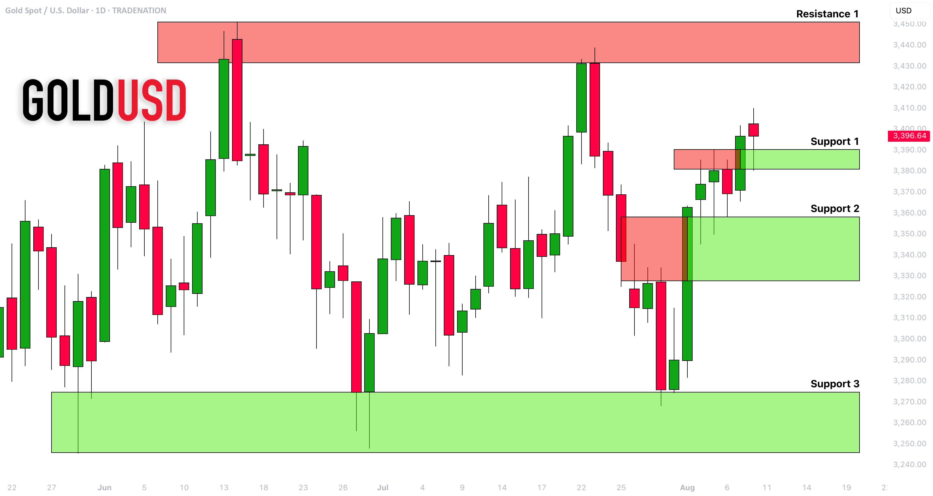تحلیل حمایت و مقاومت طلا (XAUUSD) برای هفته آینده