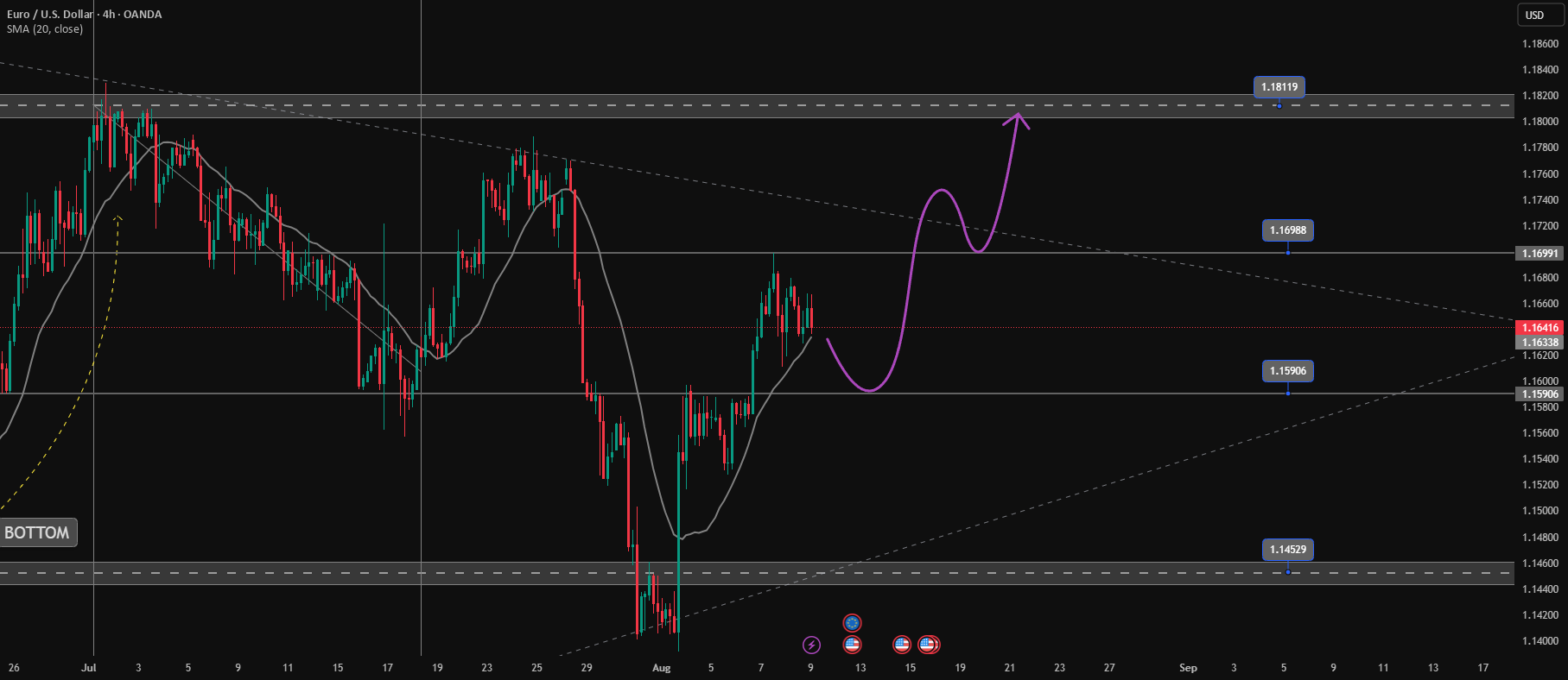 EURUSD منتظر بهبود برای خرید است.