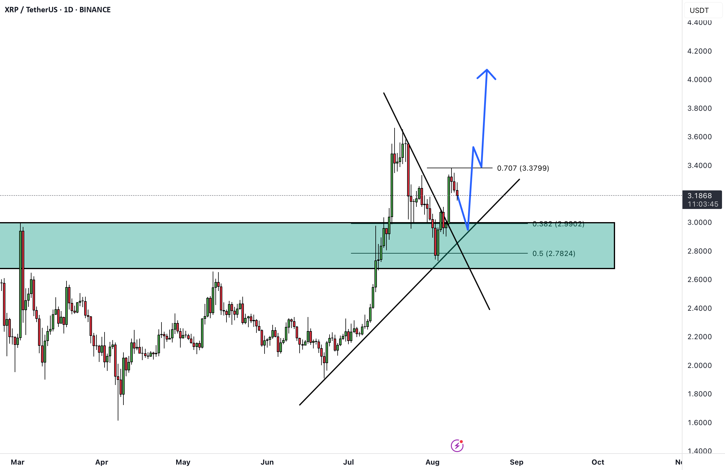 XRPUSDT به XRP به دلار امریکا اشاره دارد.