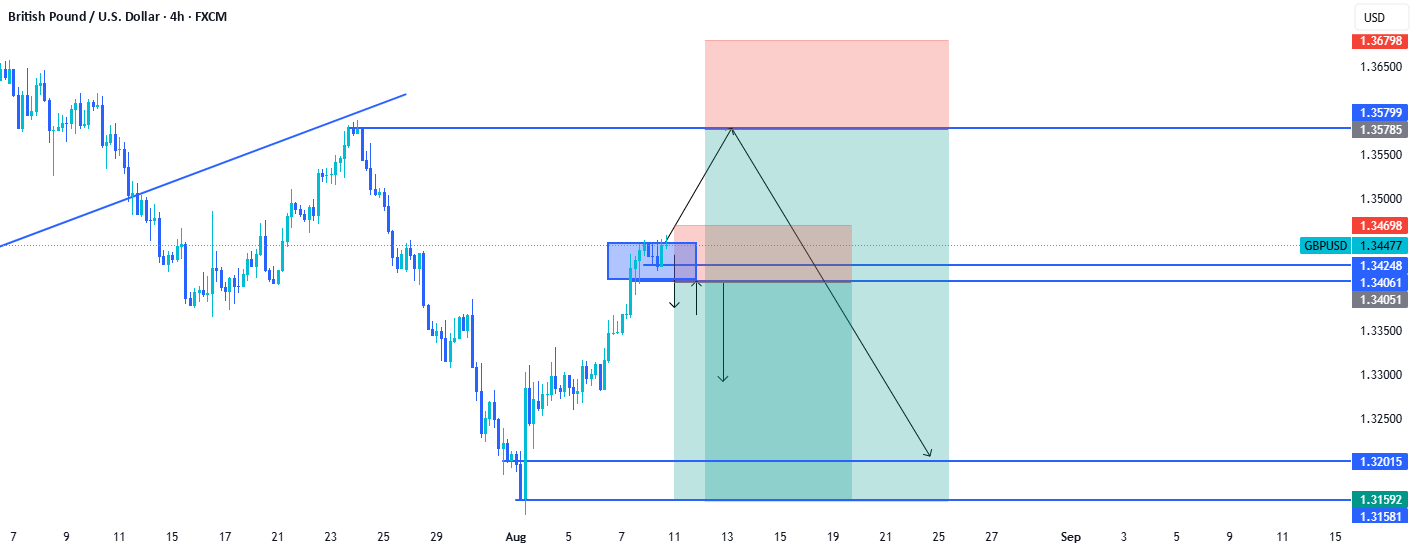 راه‌اندازی معاملاتی GBPUSD