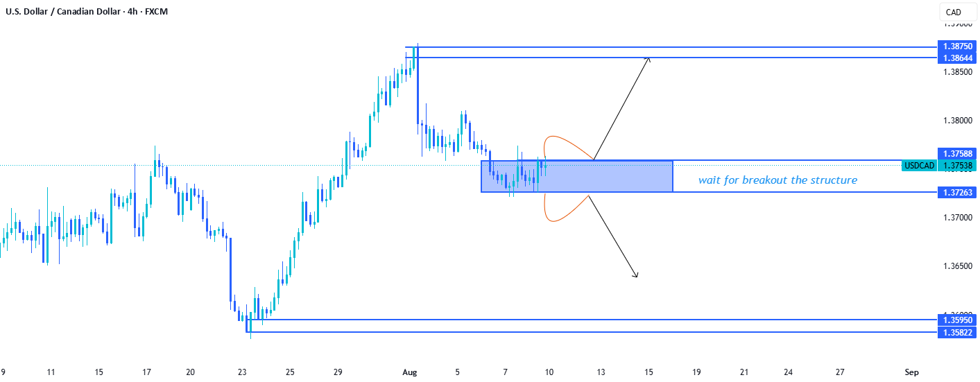 راهاندازی معاملاتی USDCAD