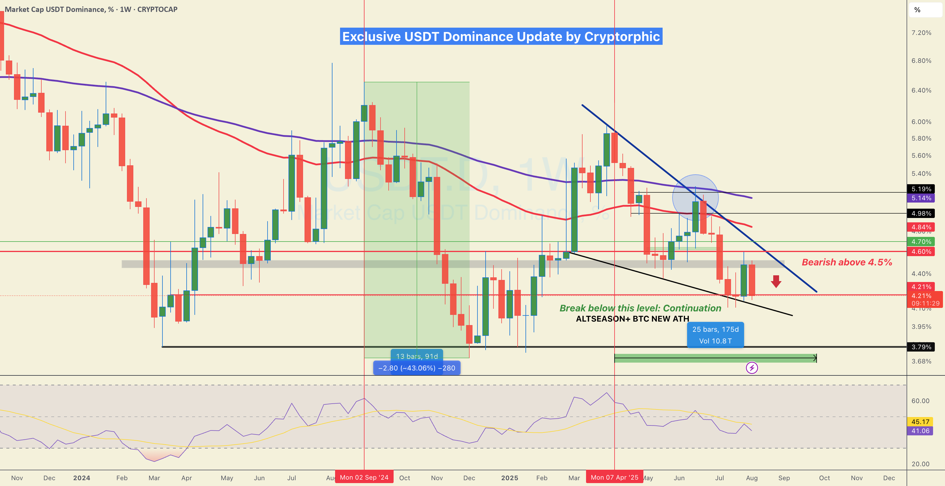 به‌روزرسانی اهمیت #USDT! می‌دونم منتظر این بودی.