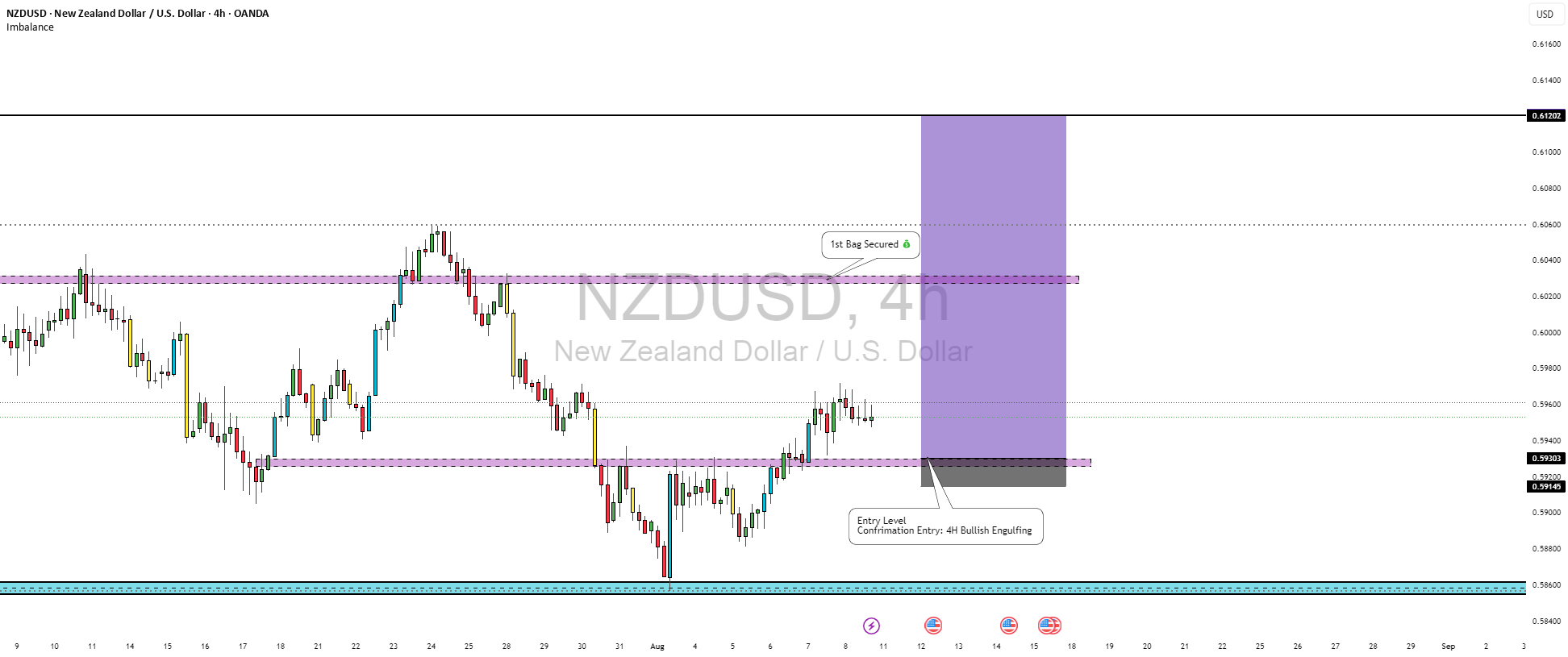 راه‌اندازی خرید NZDUSD: نگاه به منطقه پشتیبانی 0.59308