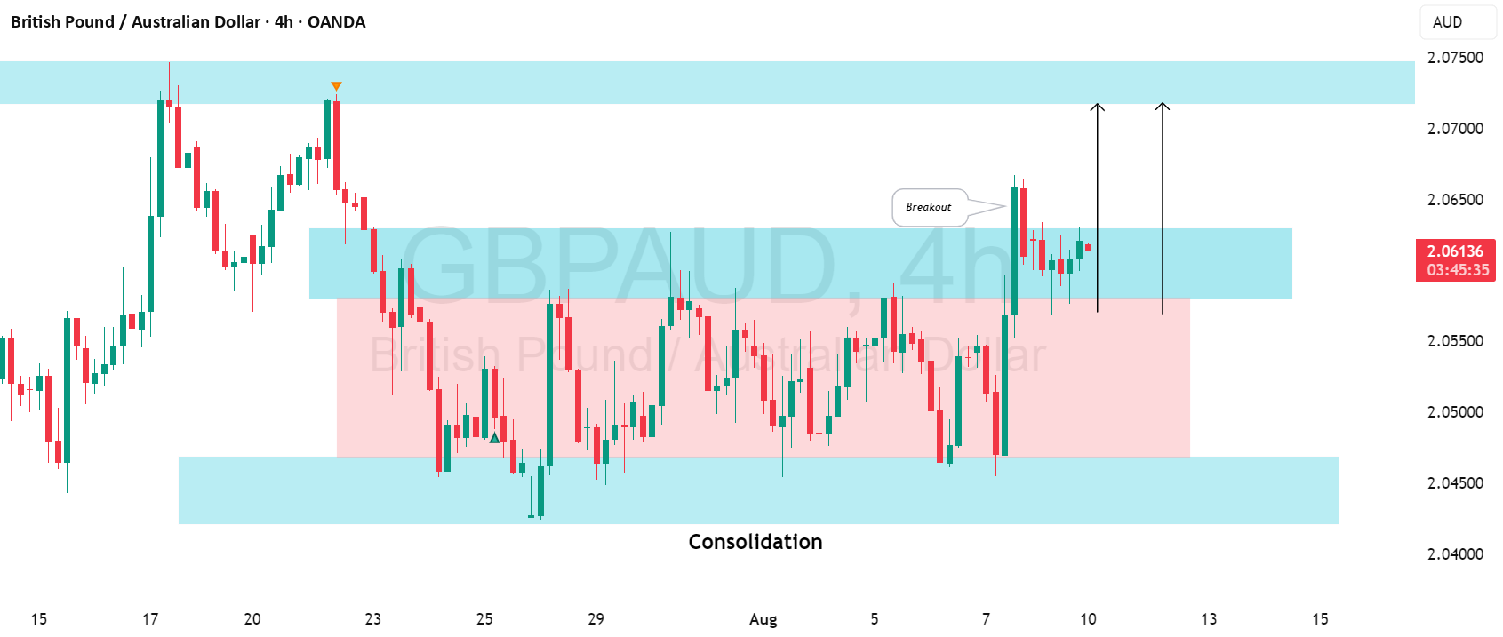GBP به AUD: اصلاح ادامه دارد.
