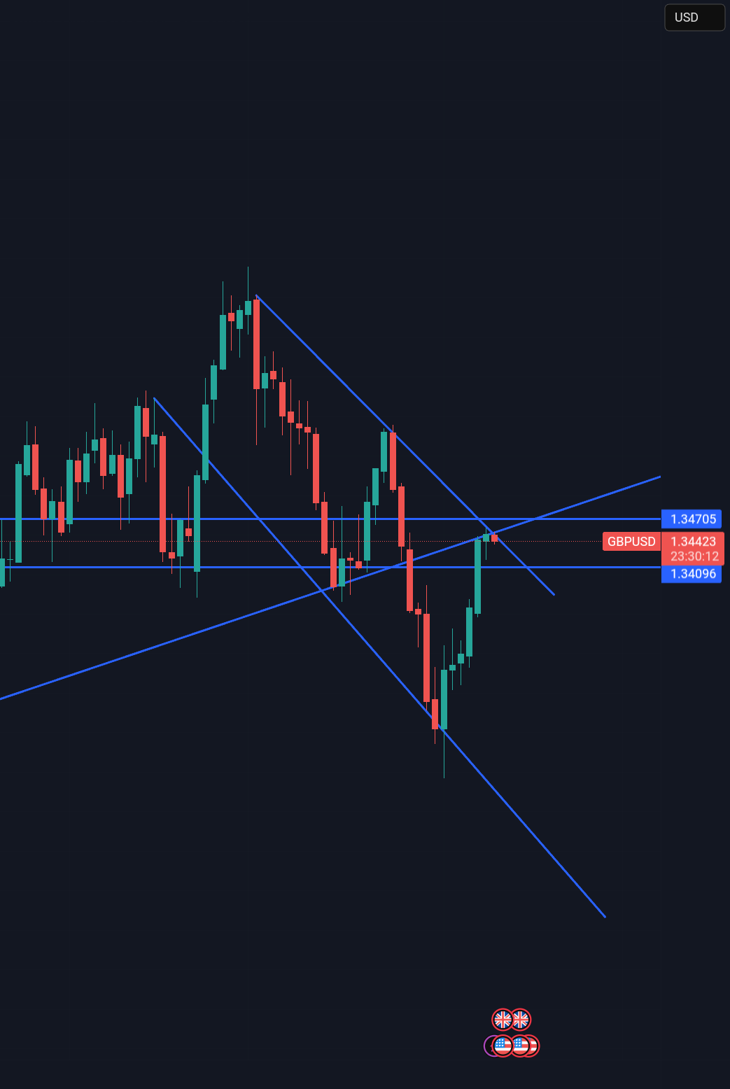 راهاندازی فروش GBPUSD