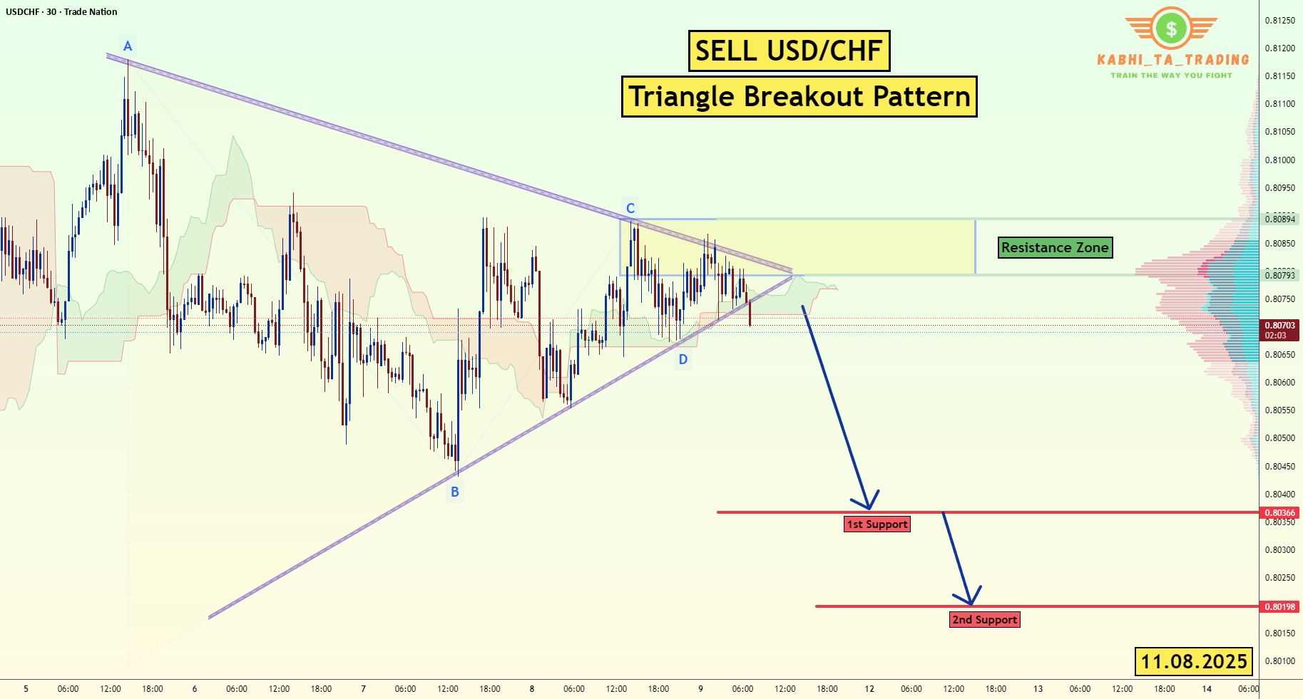 شکست مثلث در نماد USD/CHF (11.08.2025)