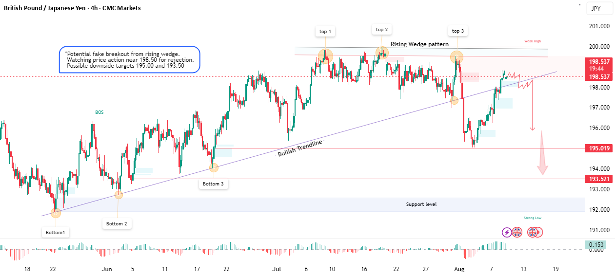 GBP/JPY - شکست جعلی احتمالی از مثلث صعودی / سطوح کلیدی در پیشرو