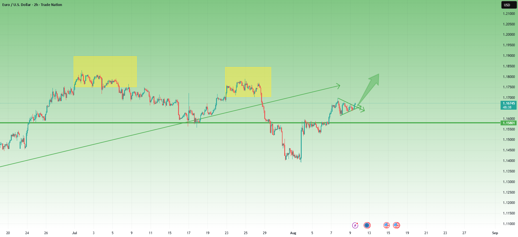 بعد از شکست پنانت، شتاب EUR/USD افزایش می‌یابد.
