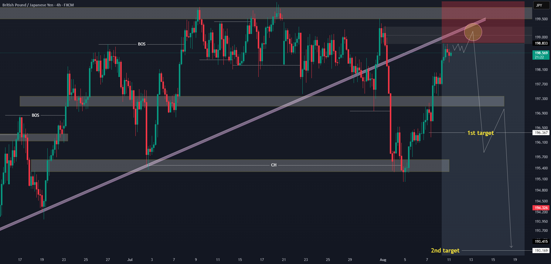 تحرک بعدی GBPJPY (انتظار حرکت نزولی) (میان مدت)