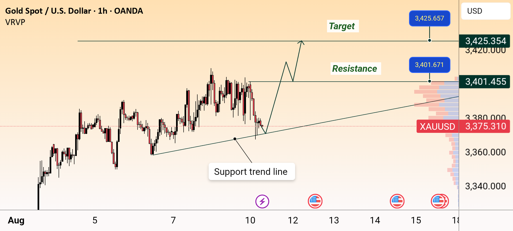 راه‌اندازی بازگشت XAUUSD به سمت سطوح مقاومت کلیدی