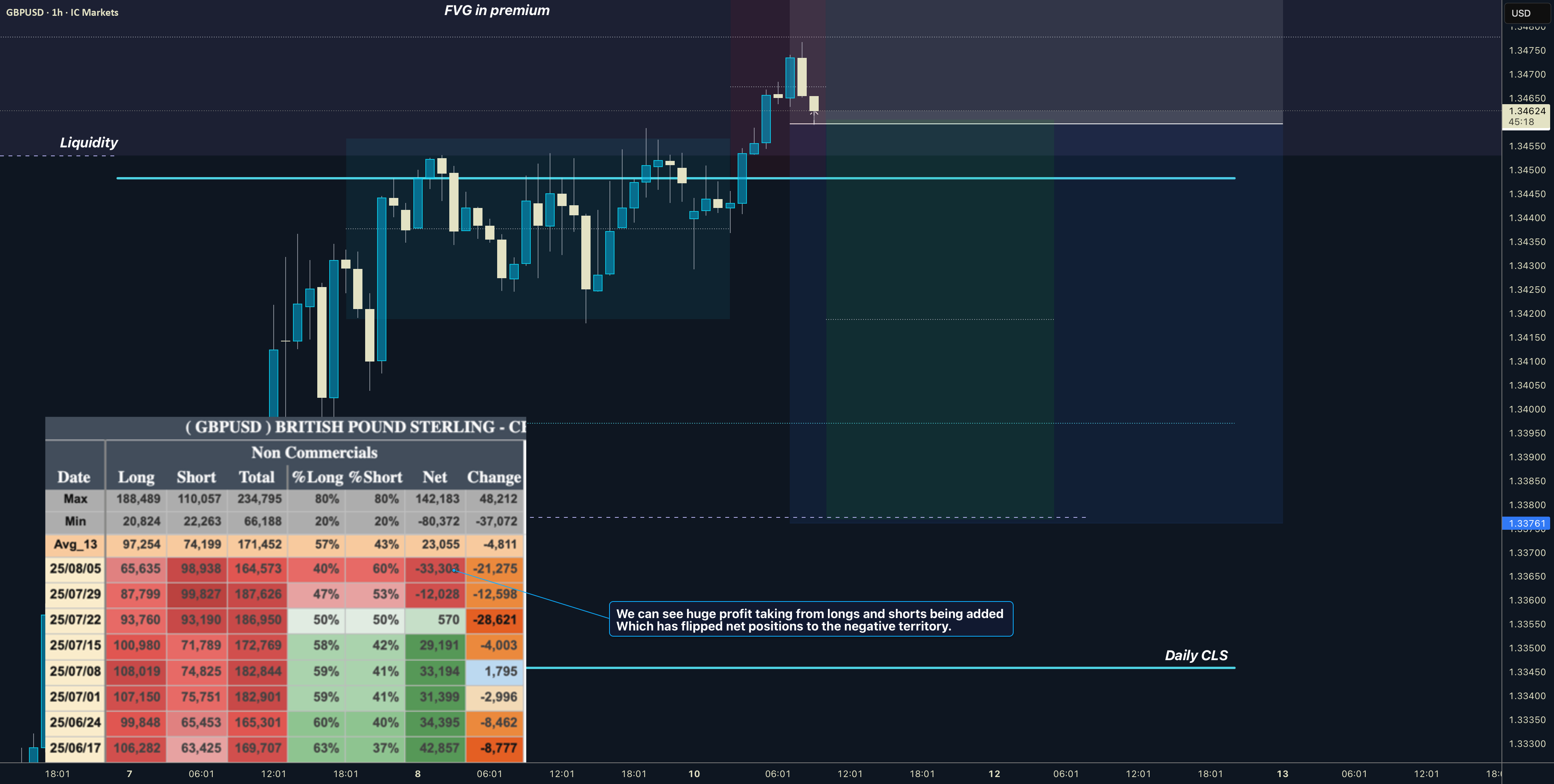 GBPUSD | روزانه | CLS | مدل 1 | AMD در حال اجرا
