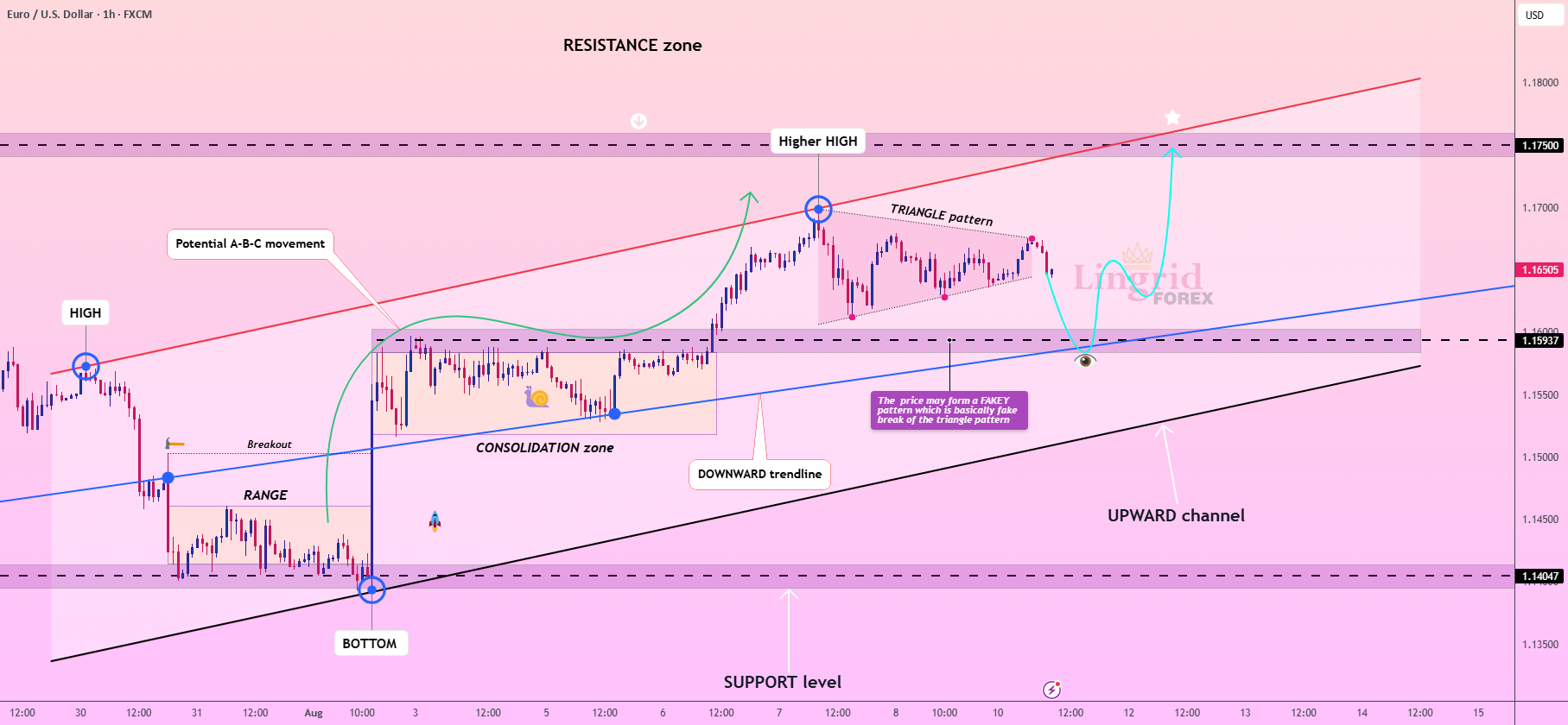 ادامه احتمالی EURUSD پس از اصلاح