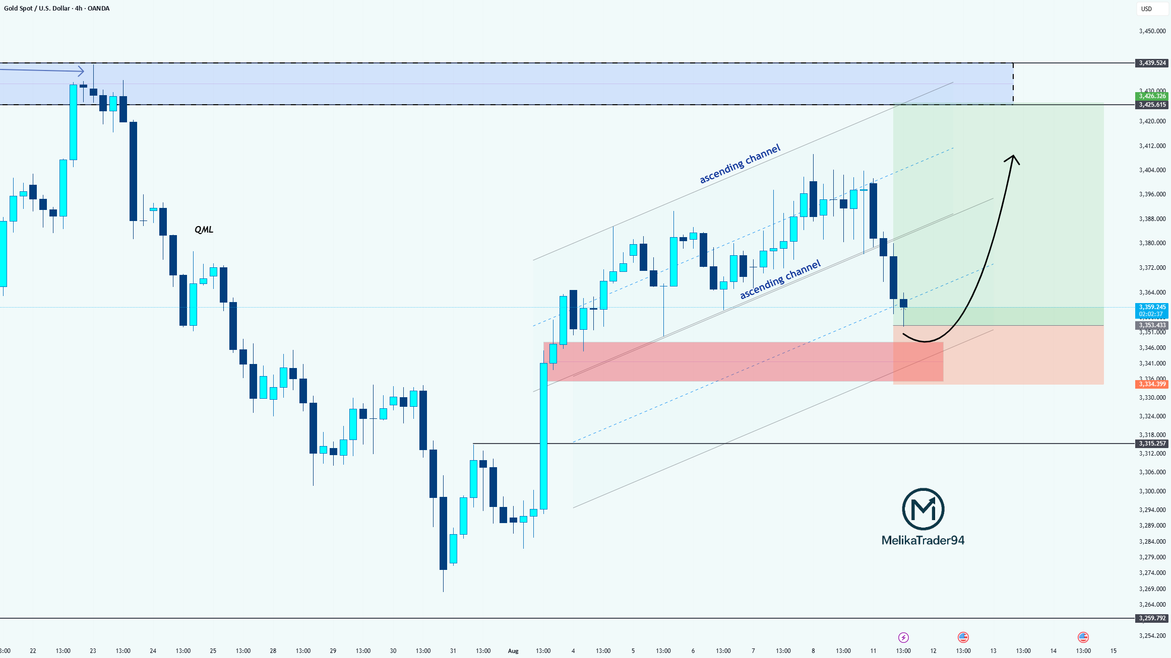 XAUUSD (طلا): یک سیگنال