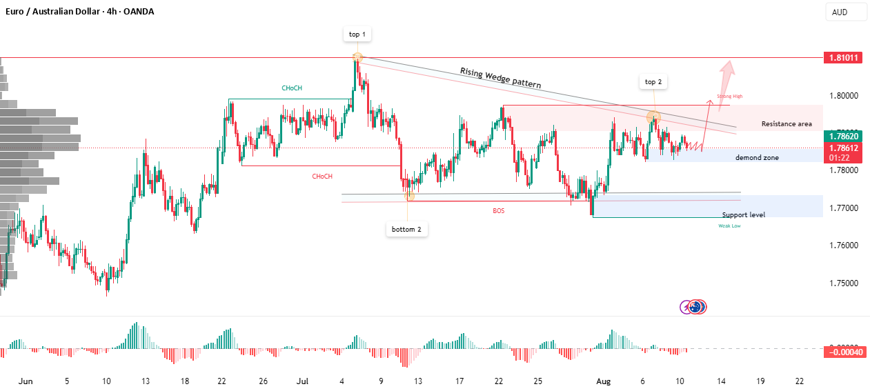 الان نمودار الحاقی افزایشی نزدیک مقاومت کلیدی برای EUR/AUD است.