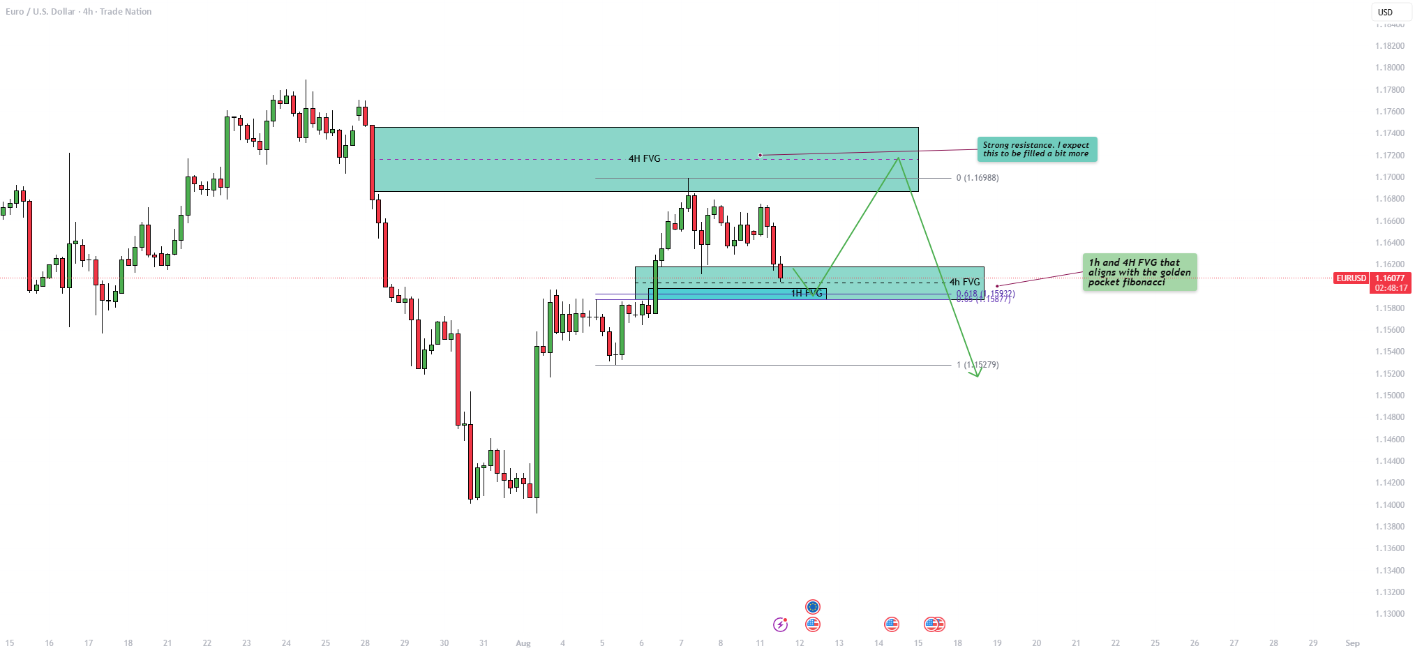 EURUSD - افزایشی ارزش منصفانه و پشتیبانی فیبوناچی!