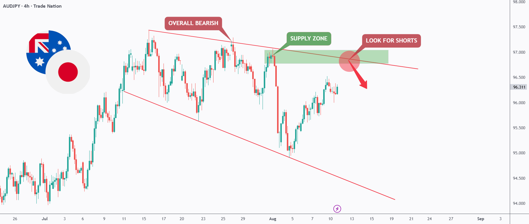 AUDJPY - یک تحریک دیگر منفی به زودی!