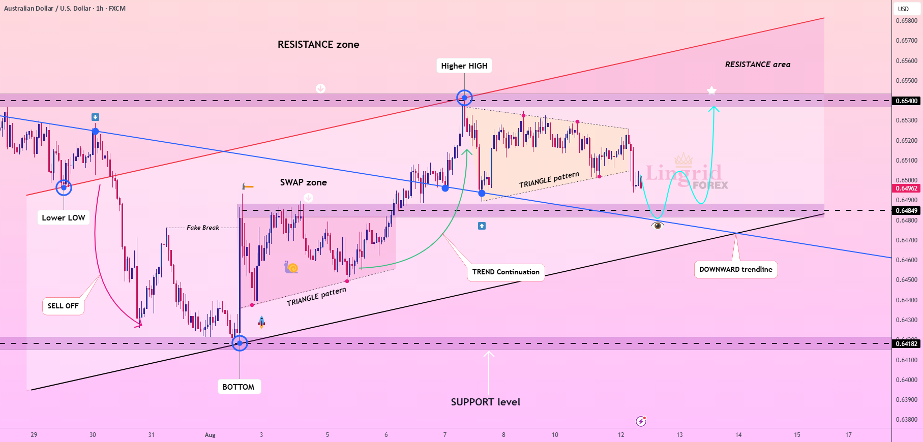 فرصت خرید در منطقه تعویض AUDUSD در Lingrid