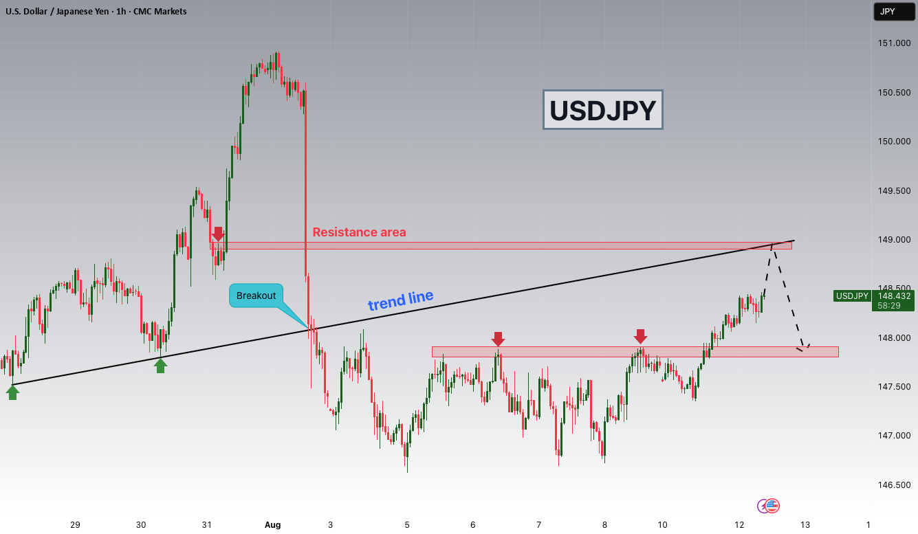 شکست و بازگشت پتانسیلی USDJPY