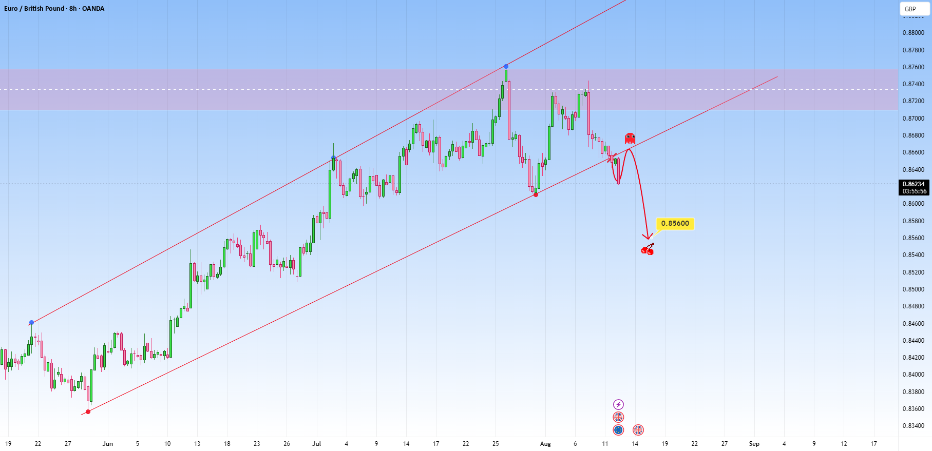 EURGBP - شکست خط روند، اشاره به اصلاح کاهشی