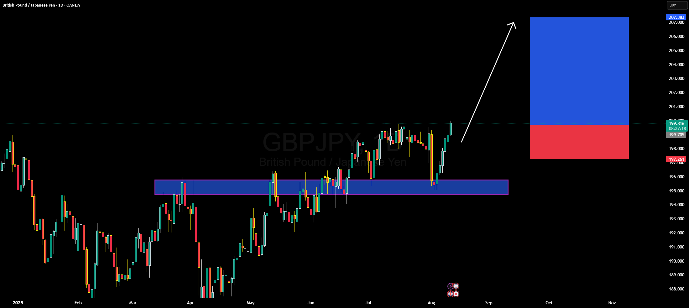تشکیل ادامه صعودی GBPJPY