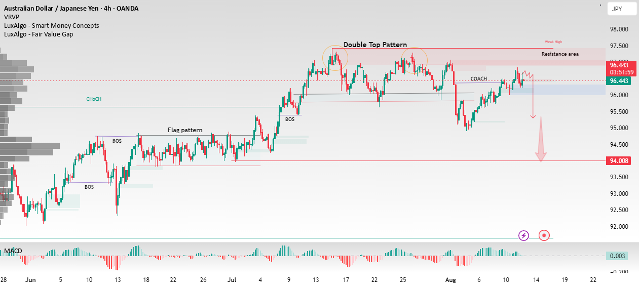 AUD/JPY - الگوی دوگانه بالا، احتمال حرکت نزولی را نشان میدهد.