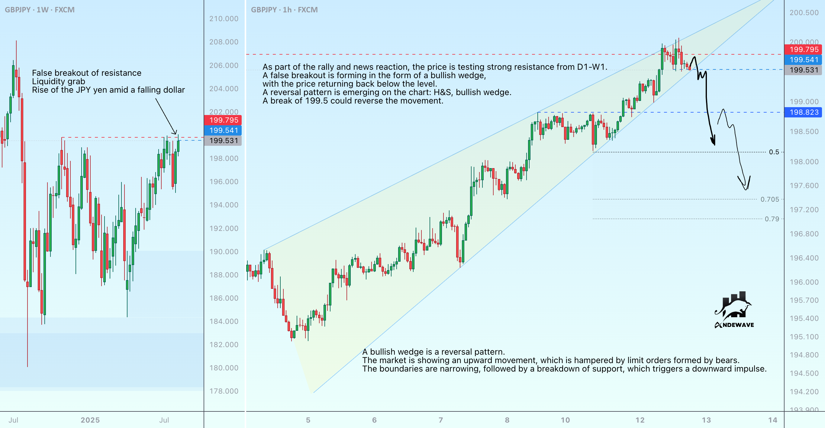 GBPJPY در حال شکل‌گیری یک الگوی برگشتی است. برگشت جهت...