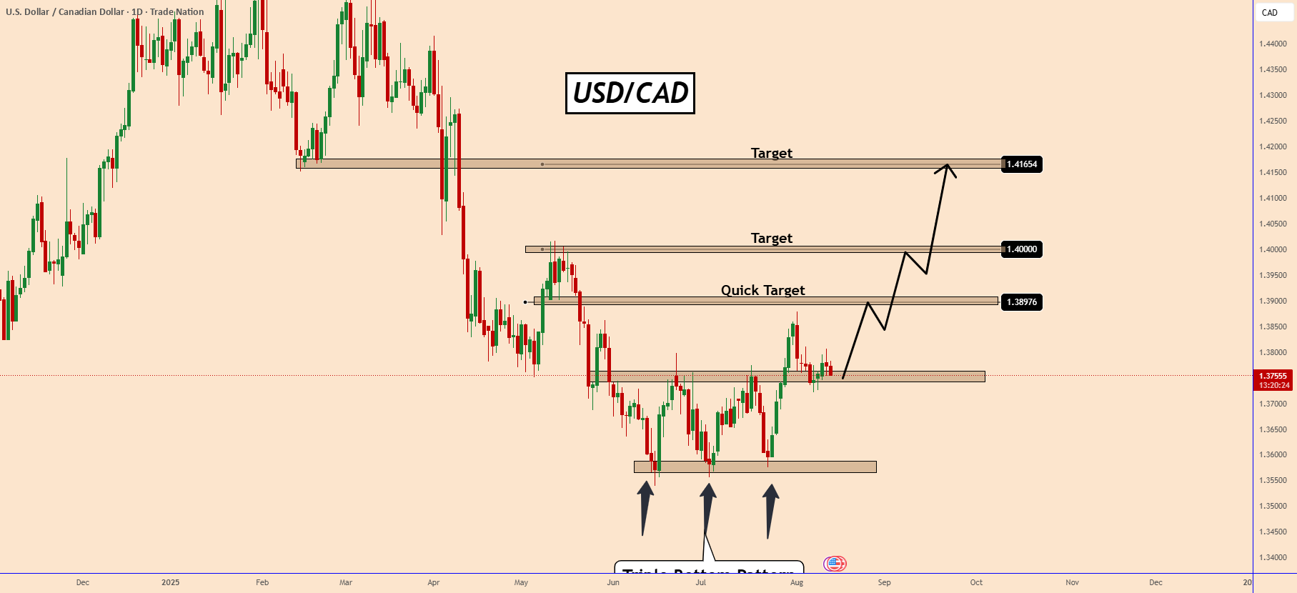 USDCAD الگوی سه پایه را تأیید می‌کند: نیروی خریداری در حال افزایش است.