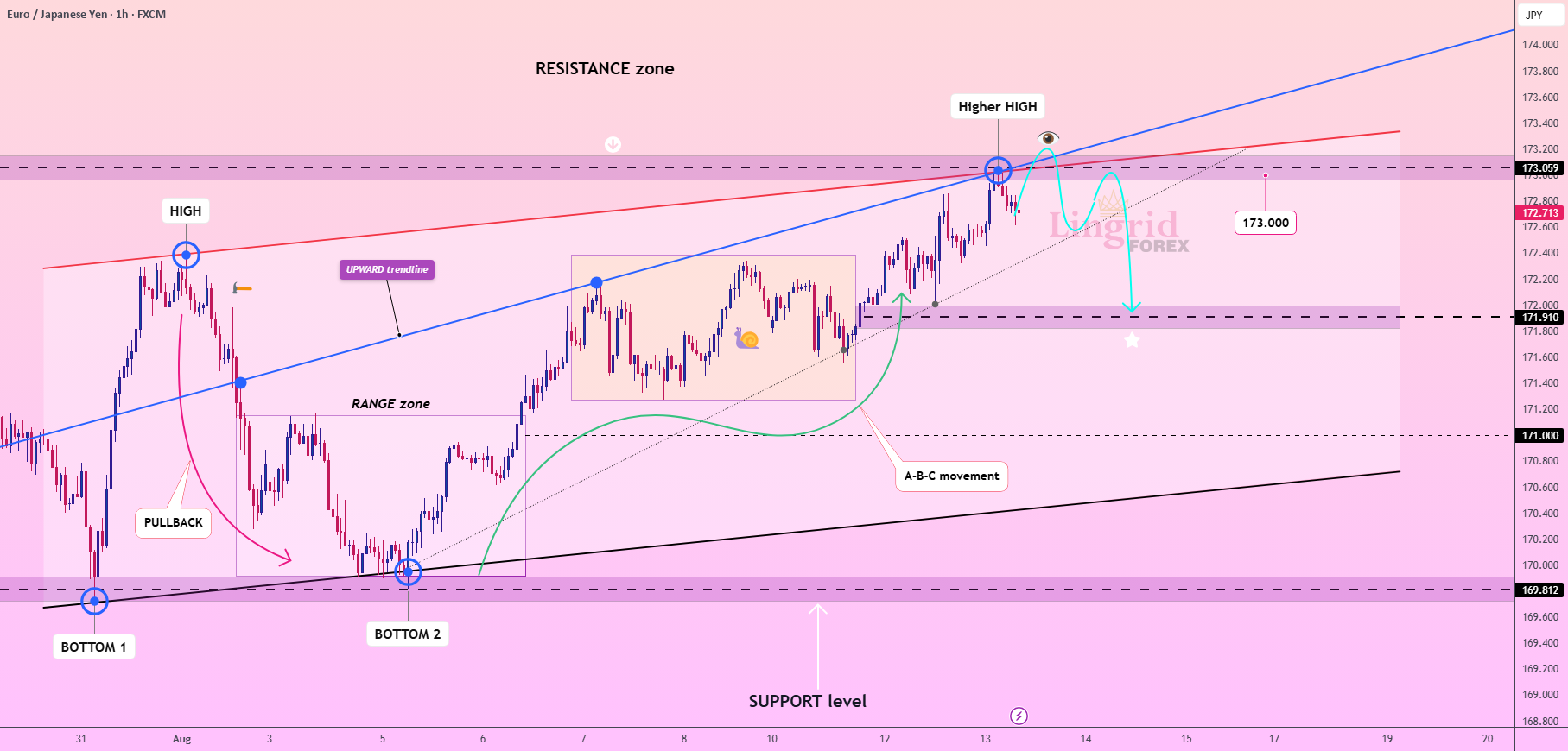 احتمال اصلاحی از منطقه مقاومت کلیدی برای EURJPY