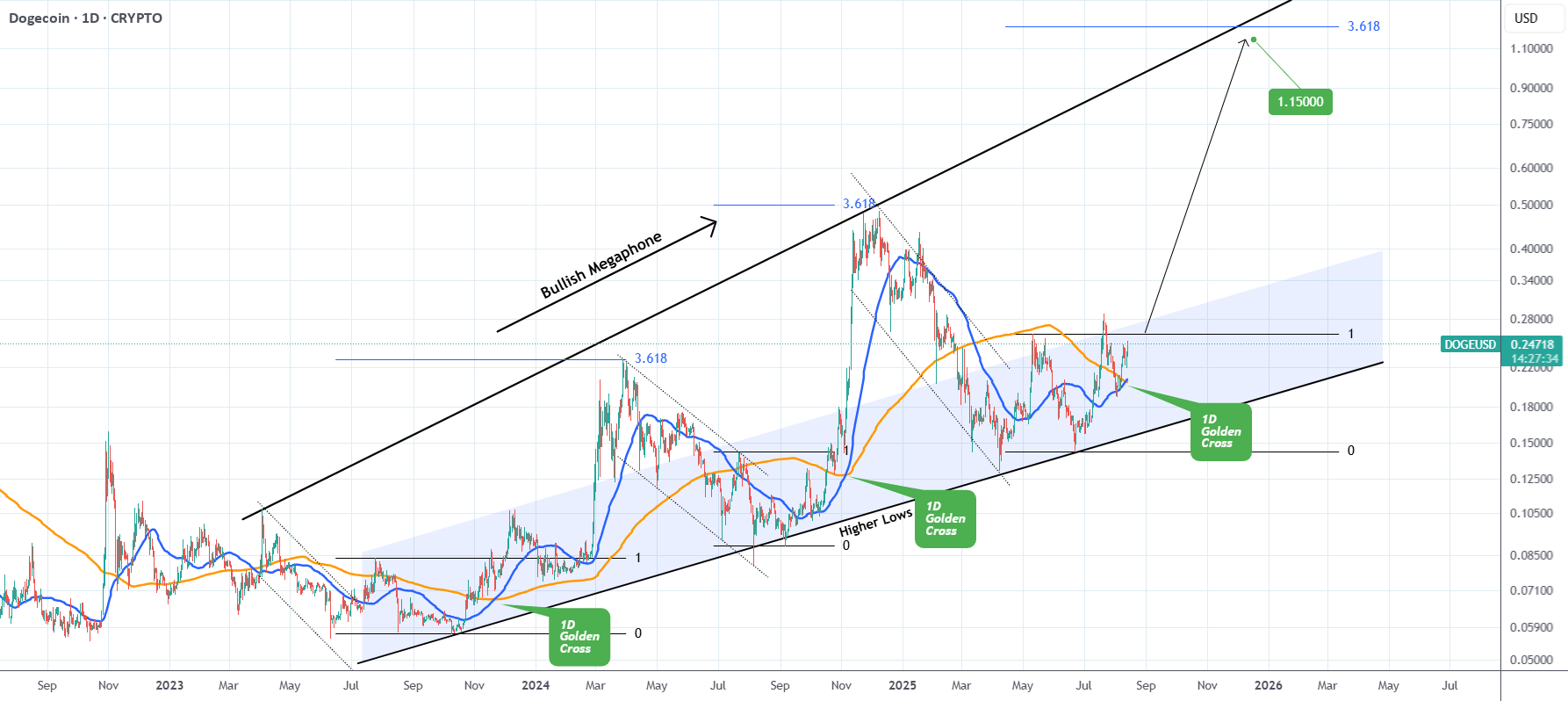 آیا اولین الگوی طلایی 1 روزه DOGE در 9 ماه  می‌تواند باعث افزایش قیمت آن شود؟