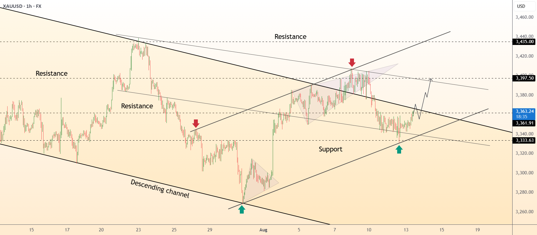 DeGRAM | GOLD در حال شکل گیری یک فنجان با دسته است 🚀📈 #بازار_مالی #کریپتو #DeGRAM #GOLD