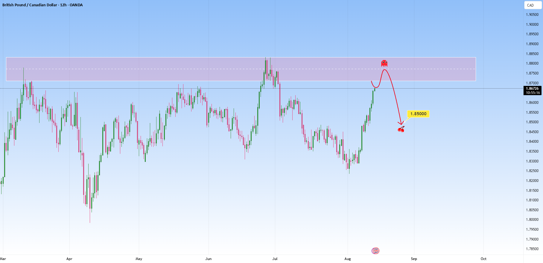 GBPCAD: به سختی به مقاومت واضح حمله میکند.