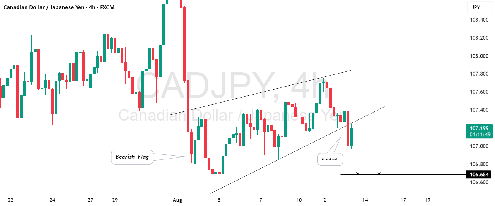 CADJPY: الگوی کلاسیک پیروی از روند
