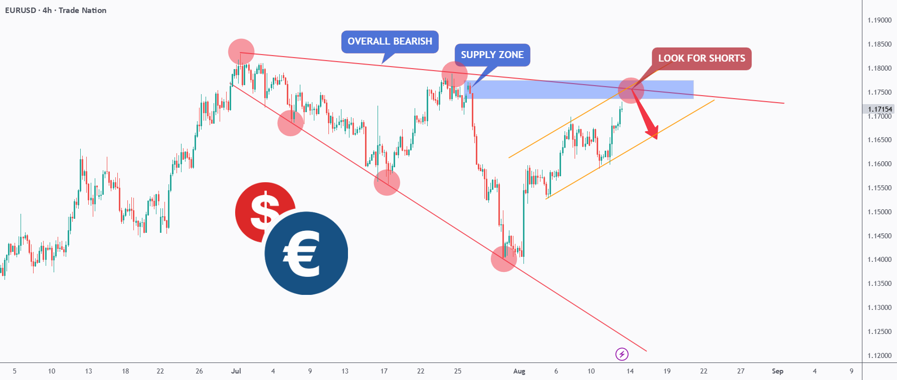 EURUSD - یک تحریک دیگر منفی به زودی!