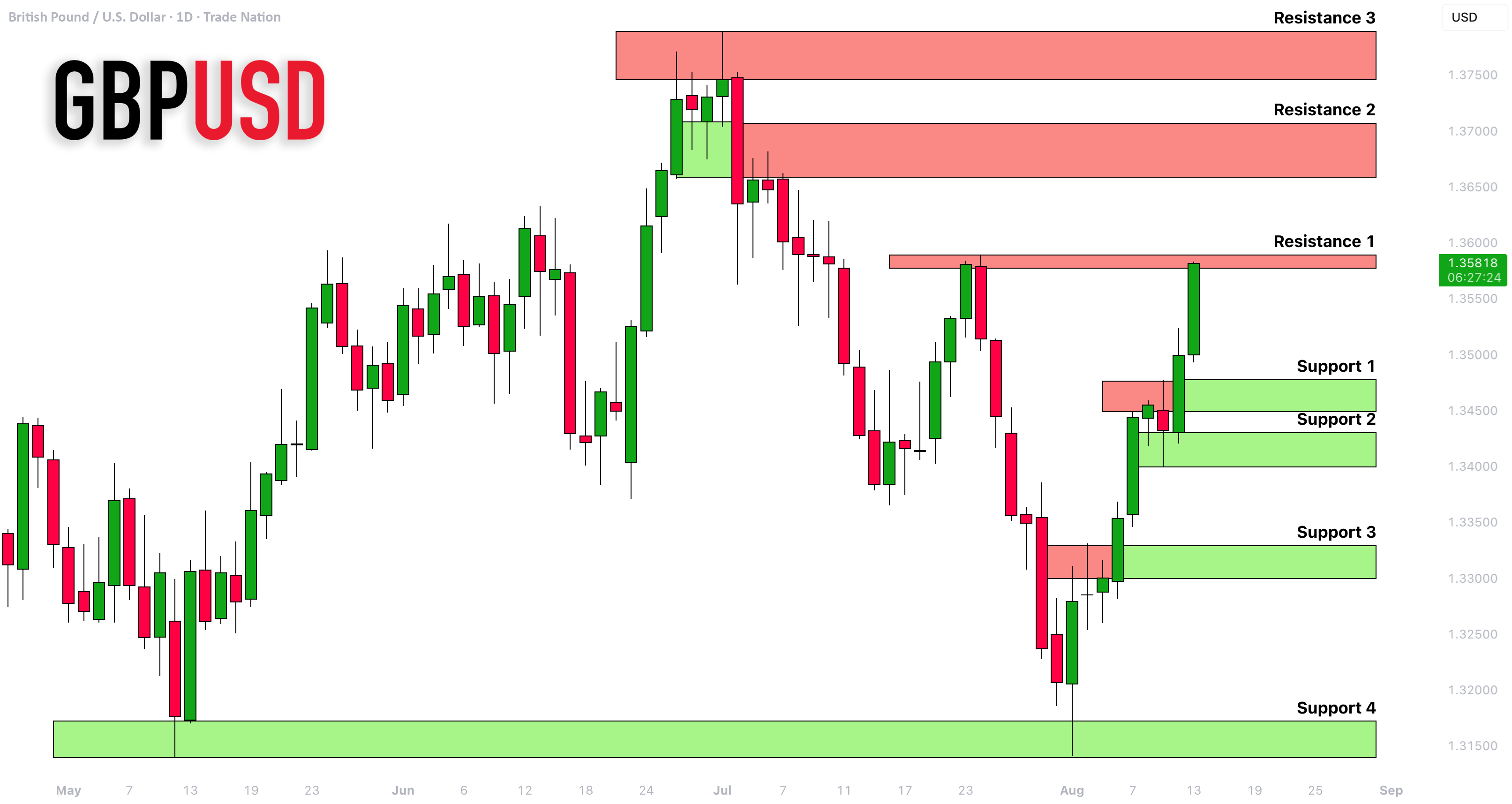 تحلیل کامل حمایت و مقاومت GBPUSD 🇬🇧🇺🇸