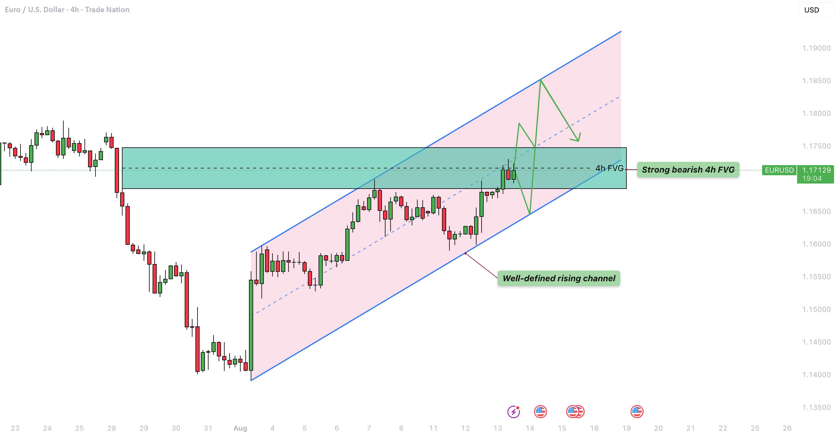 EURUSD - در حال حرکت به سمت مرز بالای کانال صعودی است.