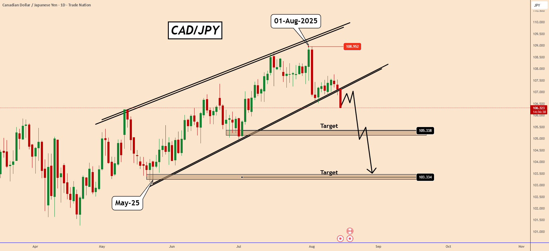 فروش CADJPY به دنبال تنش‌های ارزی بین آمریکا و ژاپن شروع شد.