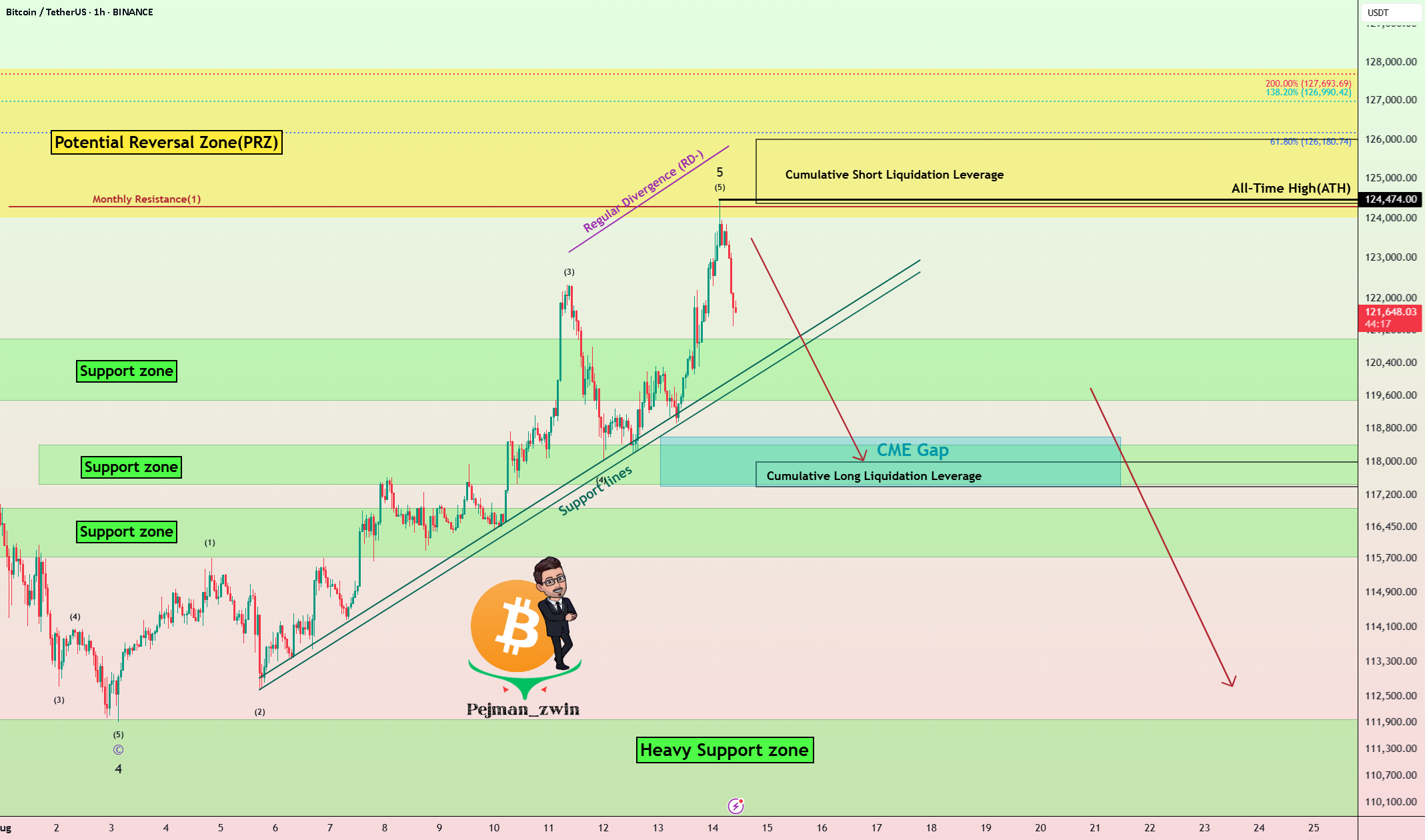 بیت‌کوین به رکورد جدید ATH رسید - آیا این آخرین افزایش قبل از یک فروپاشی است؟