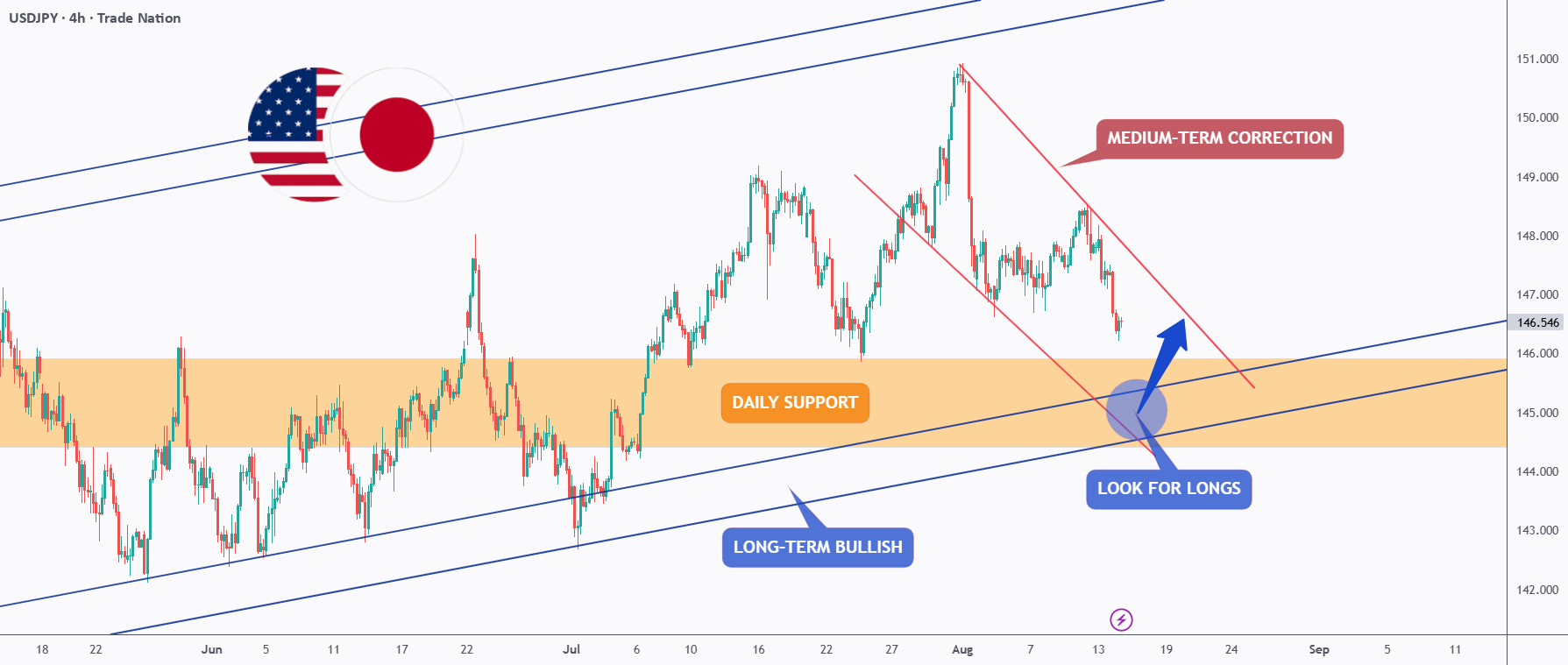 USDJPY - گاوها برای یک بازگشت بزرگ آماده انتظار هستند!