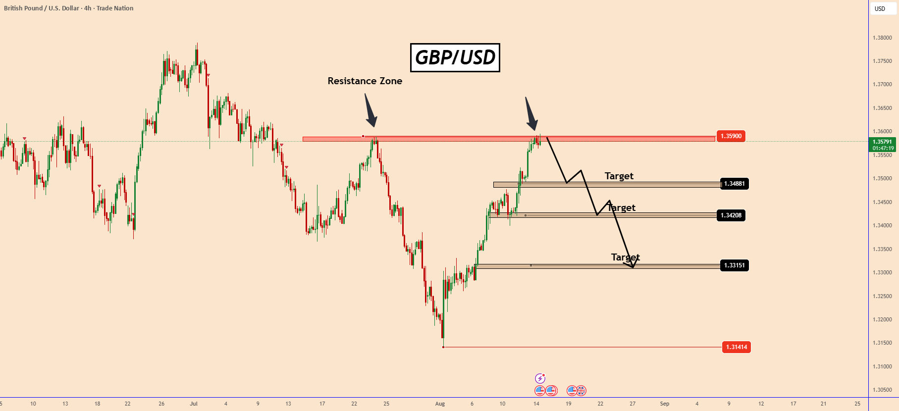 تحلیل ساختاری GBPUSD