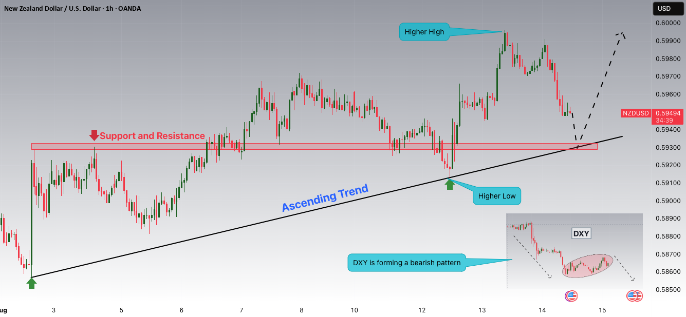 پتانسیل صعودی NZDUSD