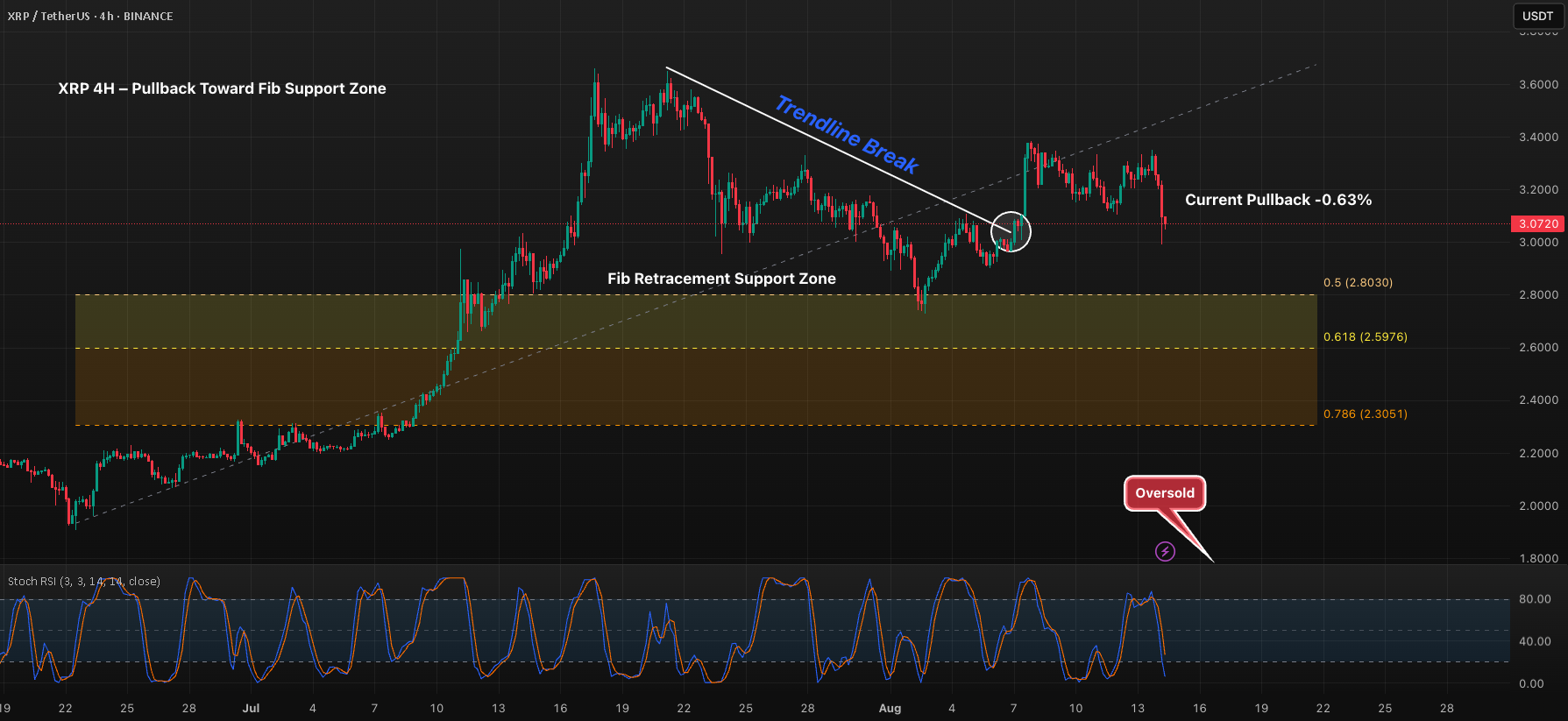XRP 4H - بازگشت به سوپورت منطقه Fib — تصویر 1
