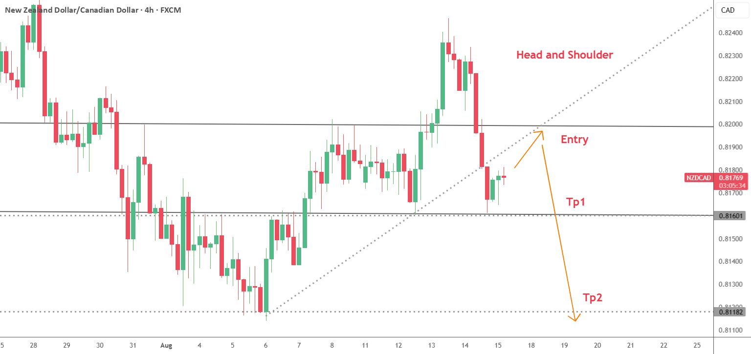فروش NZDCAD