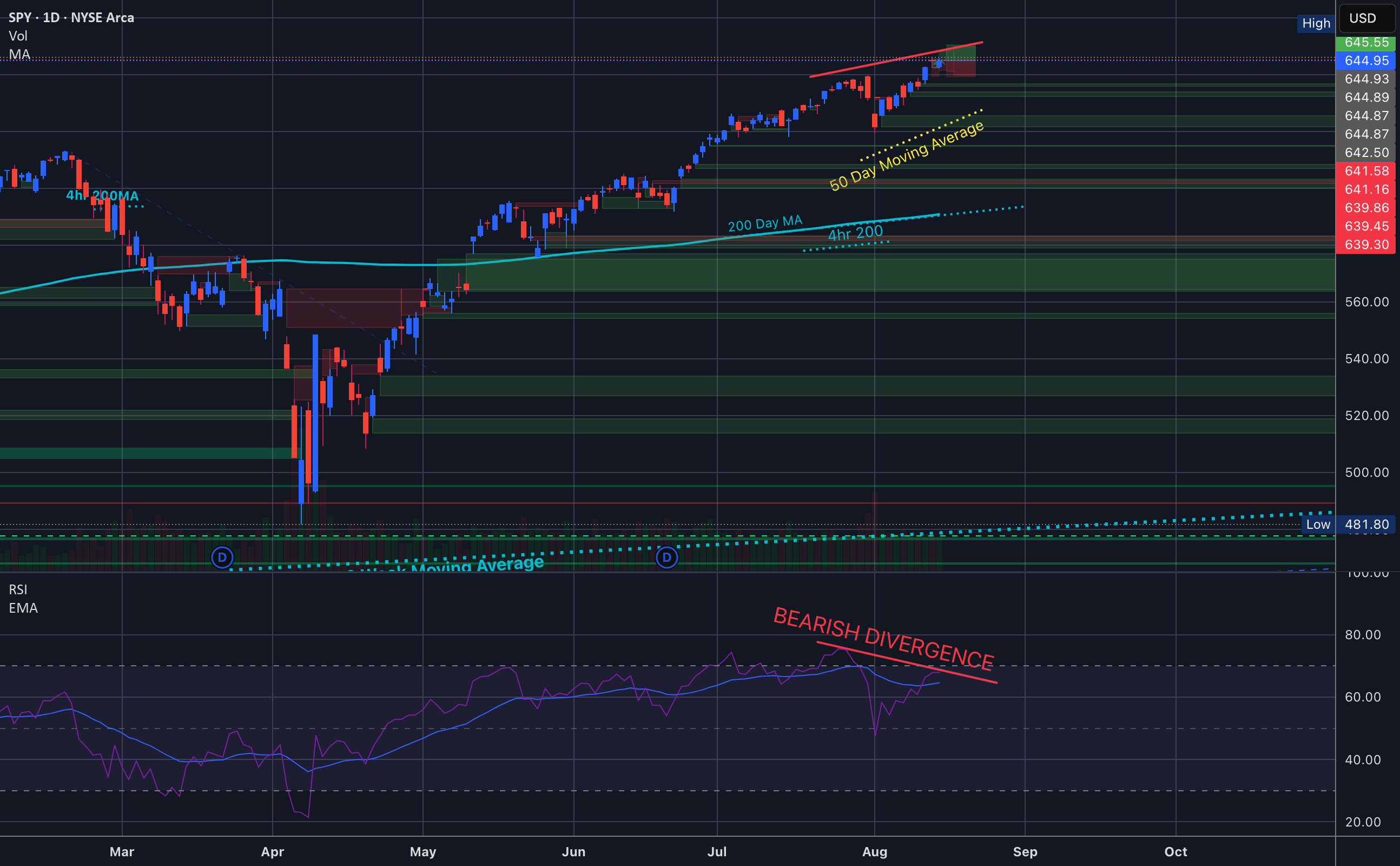 تنش منفی در $SPY