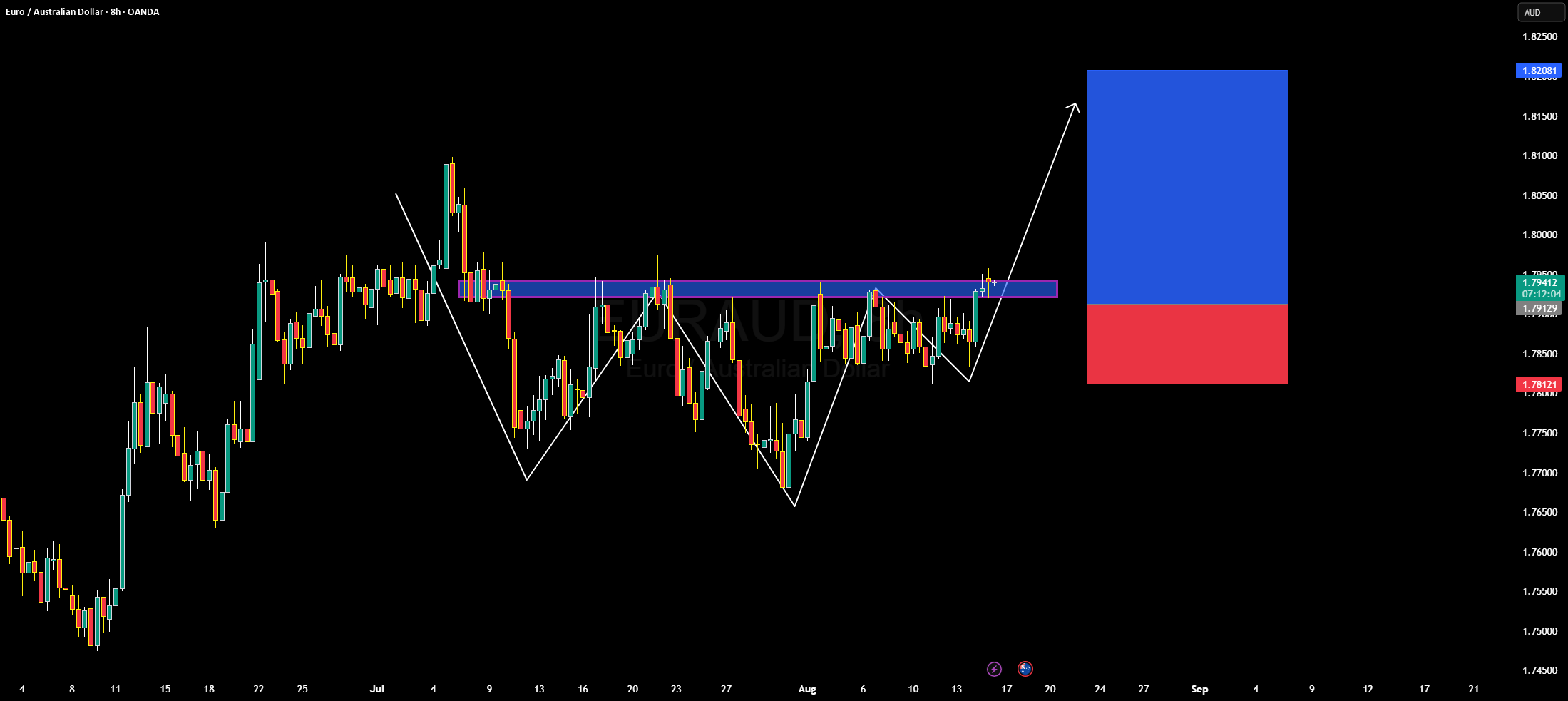 EURAUD در حال شکل گیری ادامه صعودی است.