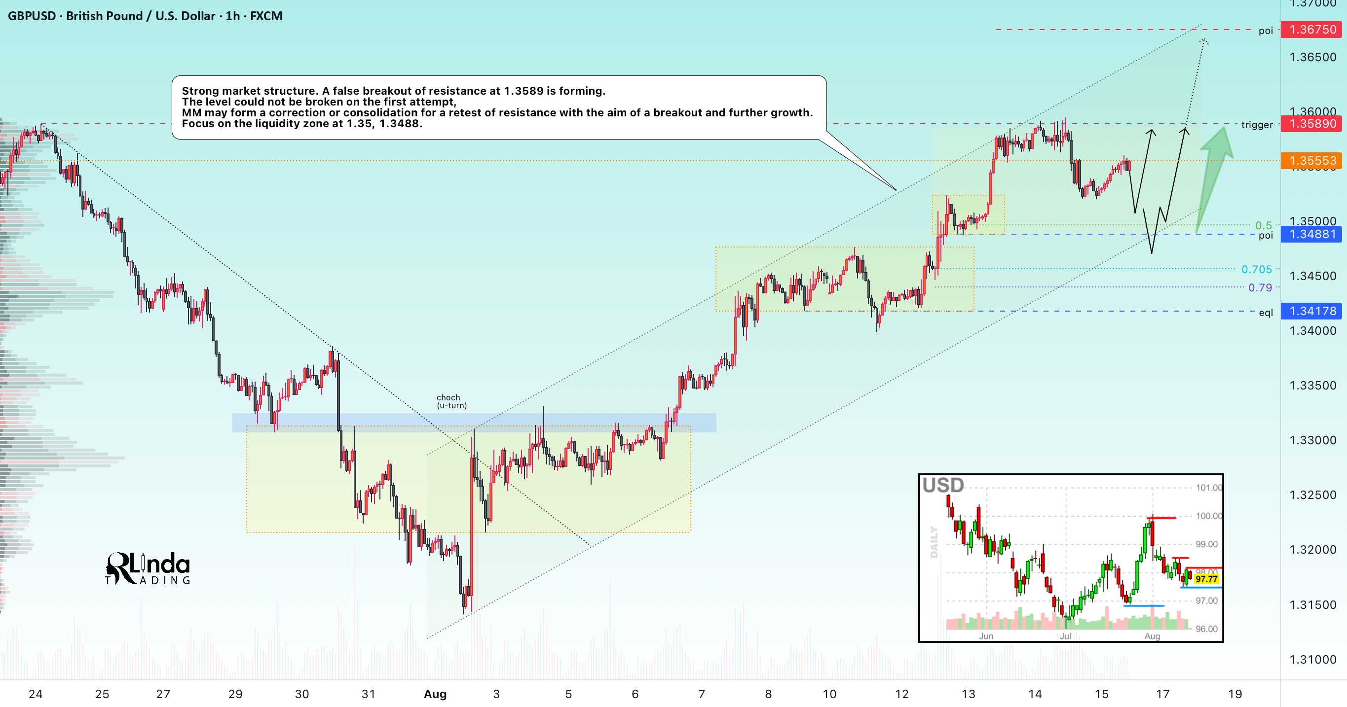 GBPUSD → شکست خط مقاومت پس از تجمع