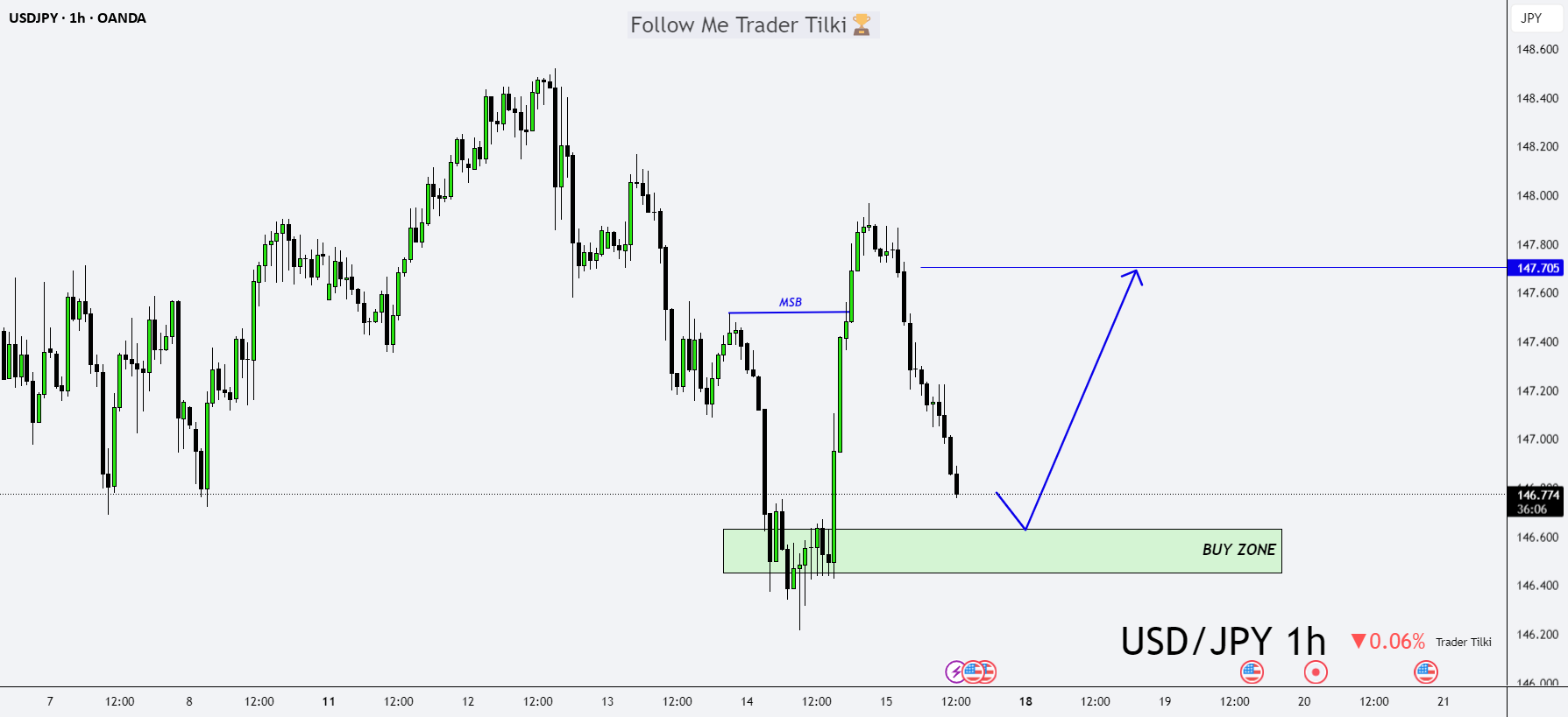 همه چیز هماهنگ شده: آماده خرید USDJPY