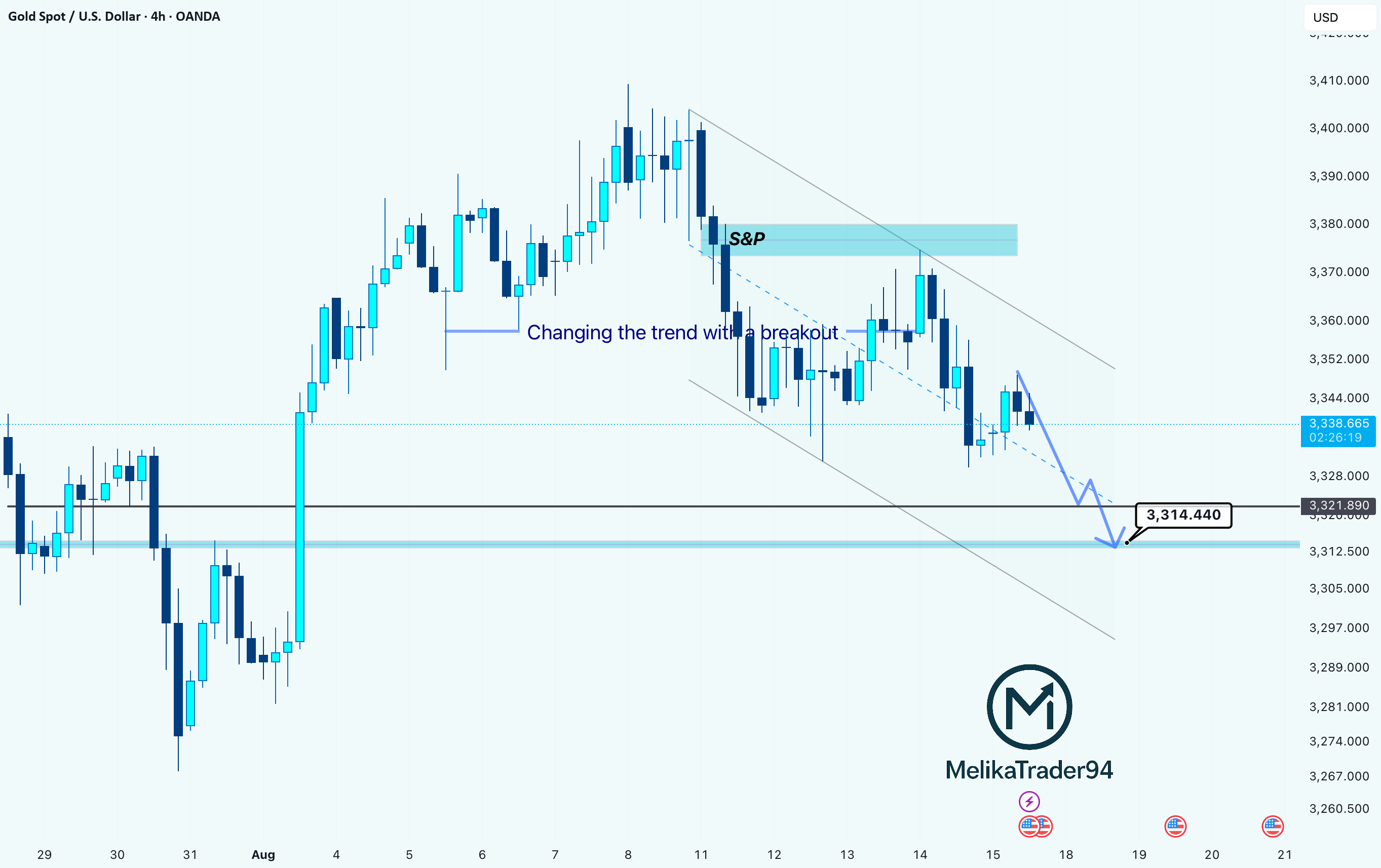 تغییر روند XAU/USD پس از شکست، ادامه کاهشی